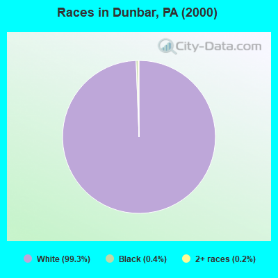 Races in Dunbar, PA (2000)