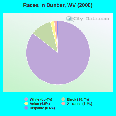 Races in Dunbar, WV (2000)