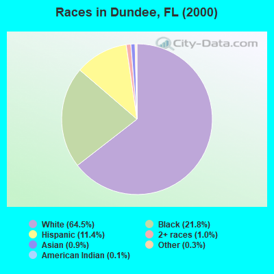 Races in Dundee, FL (2000)