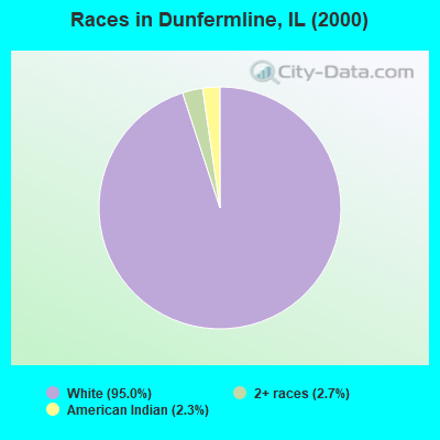 Races in Dunfermline, IL (2000)