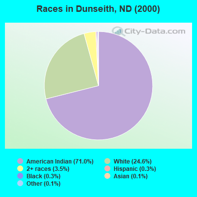 Races in Dunseith, ND (2000)