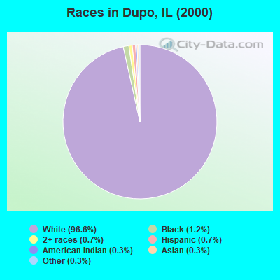 Races in Dupo, IL (2000)