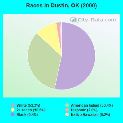 Races in Dustin, OK (2000)