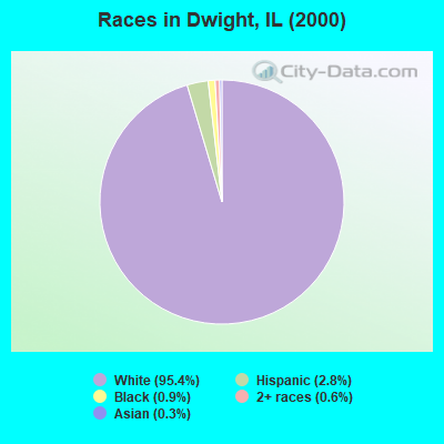 Races in Dwight, IL (2000)