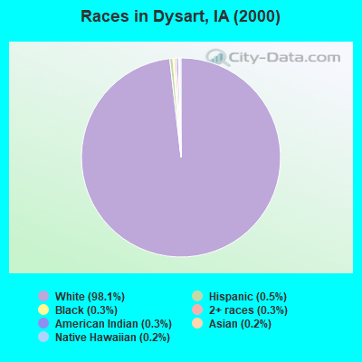 Races in Dysart, IA (2000)