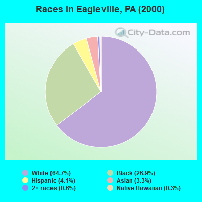 Races in Eagleville, PA (2000)