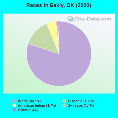 Races in Eakly, OK (2000)