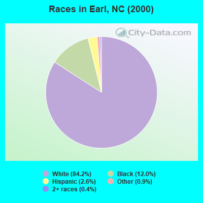 Races in Earl, NC (2000)