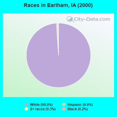 Races in Earlham, IA (2000)