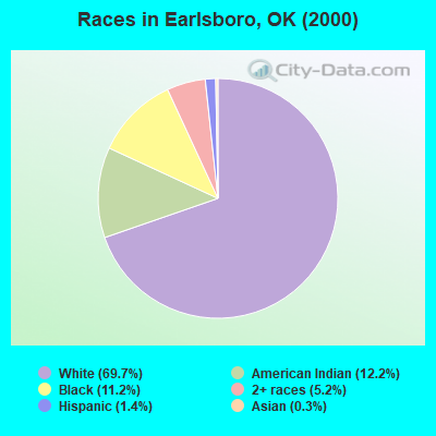 Races in Earlsboro, OK (2000)