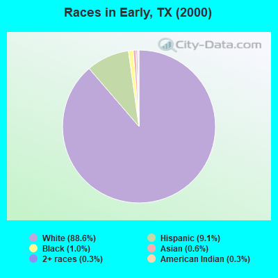 Races in Early, TX (2000)
