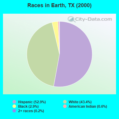 Races in Earth, TX (2000)