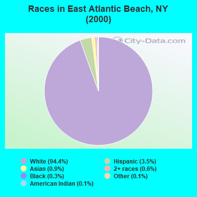 Races in East Atlantic Beach, NY (2000)