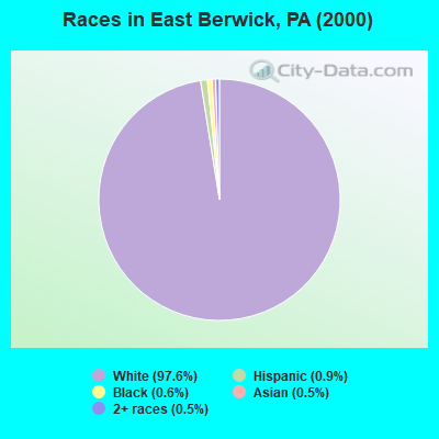 Races in East Berwick, PA (2000)