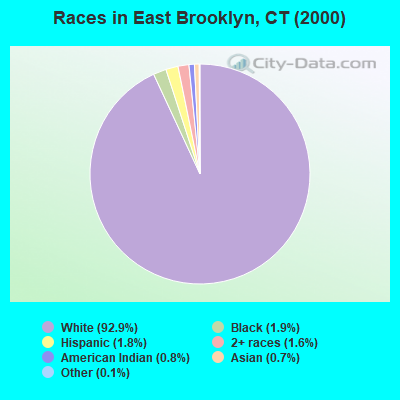 Races in East Brooklyn, CT (2000)