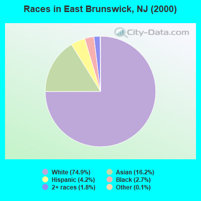 Races in East Brunswick, NJ (2000)