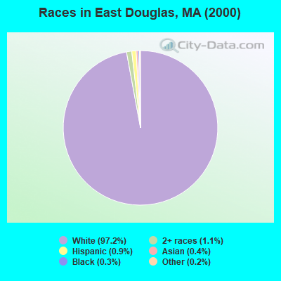 Races in East Douglas, MA (2000)