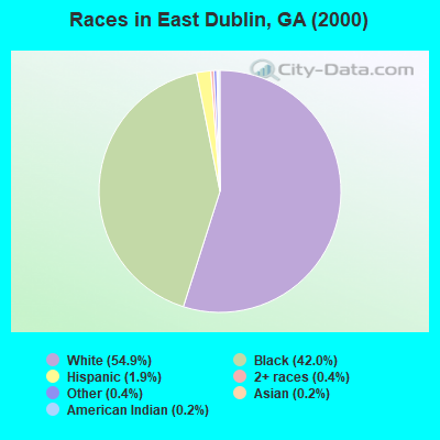 Races in East Dublin, GA (2000)