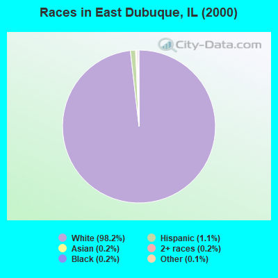 Races in East Dubuque, IL (2000)