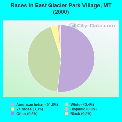 Races in East Glacier Park Village, MT (2000)