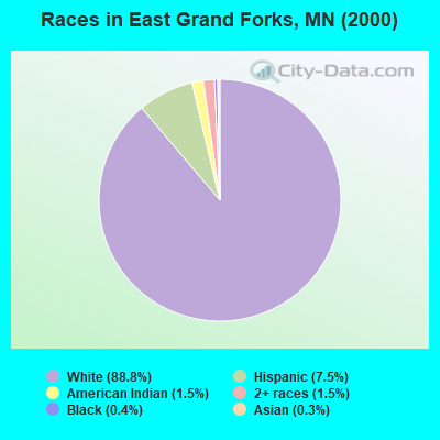 Races in East Grand Forks, MN (2000)