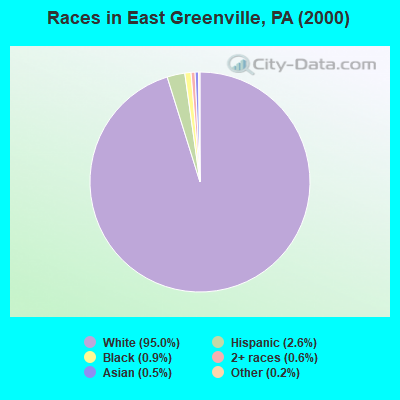 Races in East Greenville, PA (2000)