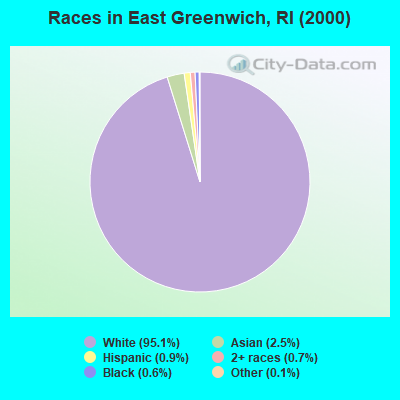 Races in East Greenwich, RI (2000)
