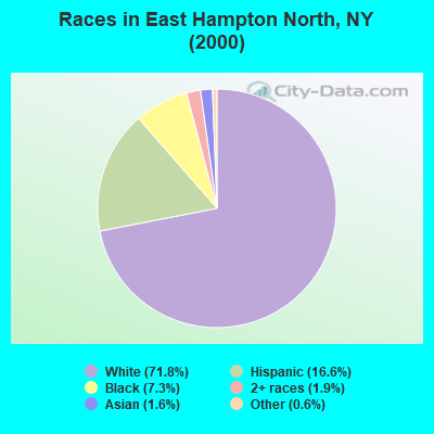 Races in East Hampton North, NY (2000)