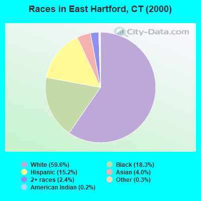 Races in East Hartford, CT (2000)