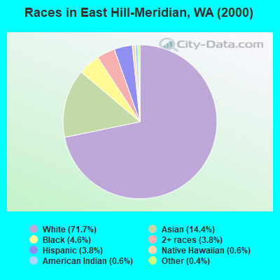Races in East Hill-Meridian, WA (2000)
