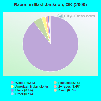 Races in East Jackson, OK (2000)