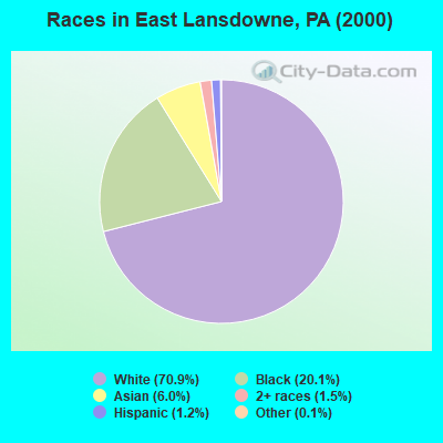 Races in East Lansdowne, PA (2000)
