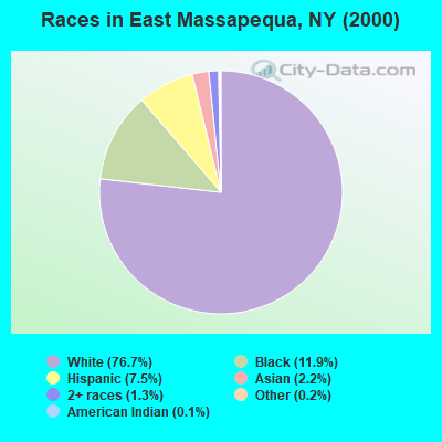 Races in East Massapequa, NY (2000)
