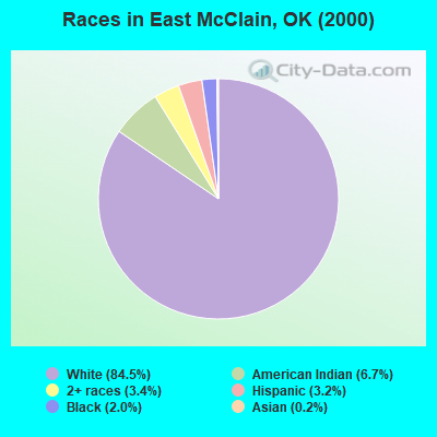 Races in East McClain, OK (2000)