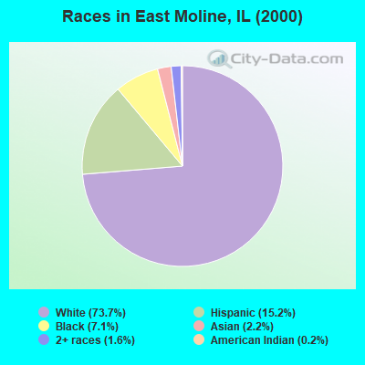 Races in East Moline, IL (2000)