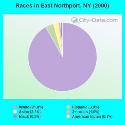 Races in East Northport, NY (2000)