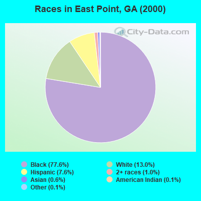 Races in East Point, GA (2000)