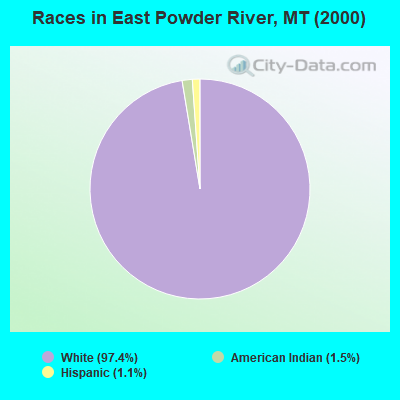 Races in East Powder River, MT (2000)