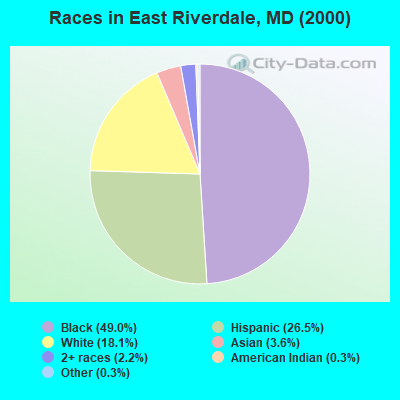 Races in East Riverdale, MD (2000)