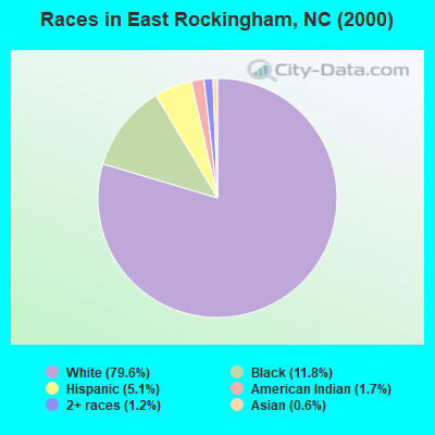Races in East Rockingham, NC (2000)