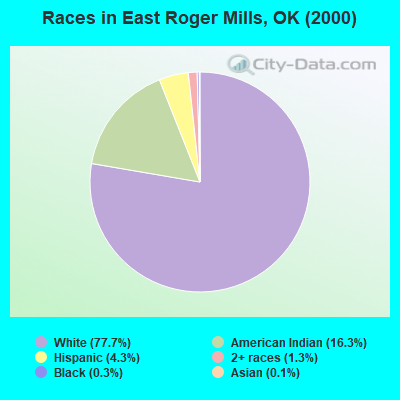 Races in East Roger Mills, OK (2000)