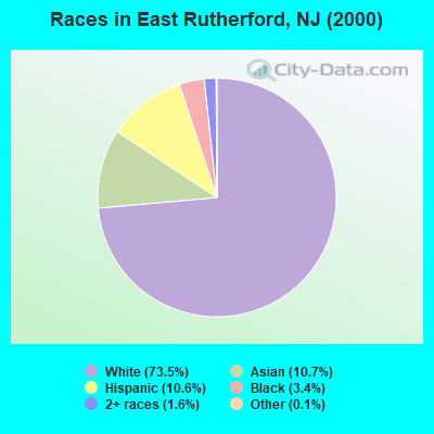 Races in East Rutherford, NJ (2000)