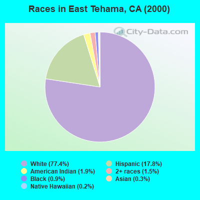 Races in East Tehama, CA (2000)