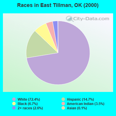 Races in East Tillman, OK (2000)