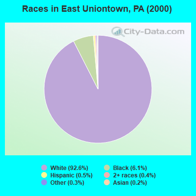 Races in East Uniontown, PA (2000)
