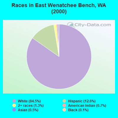Races in East Wenatchee Bench, WA (2000)