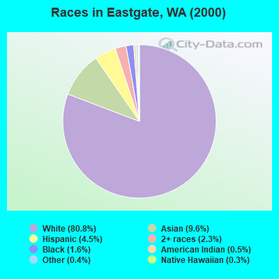 Races in Eastgate, WA (2000)