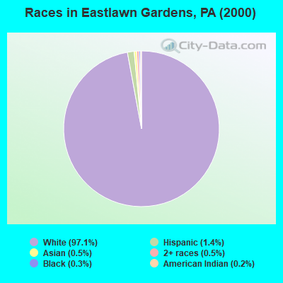 Races in Eastlawn Gardens, PA (2000)
