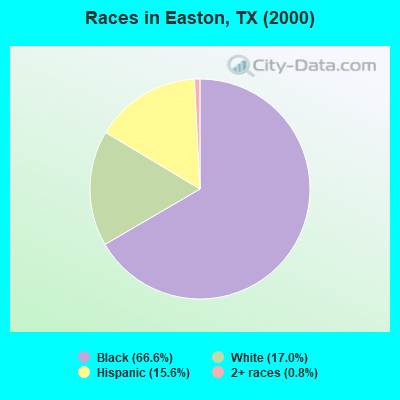 Races in Easton, TX (2000)