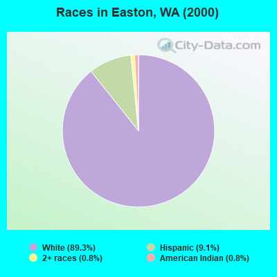 Races in Easton, WA (2000)